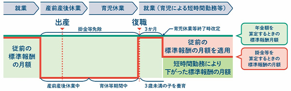 育児休業等終了時改定